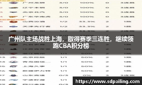 广州队主场战胜上海，取得赛季三连胜，继续领跑CBA积分榜